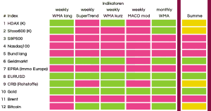 B&ouml;rsen&uuml;berblick KW 17 2025