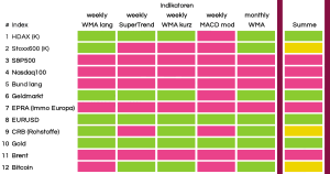 B&ouml;rsen&uuml;berblick KW 18 2025