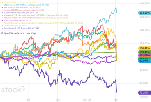 B&ouml;rsen&uuml;berblick 1 Jahr KW 15 2025