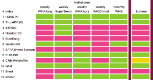 B&ouml;rsen&uuml;berblick KW 21 2025
