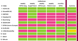 B&ouml;rsen&uuml;berblick KW 22 2025