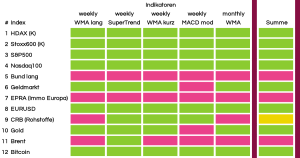 B&ouml;rsen&uuml;berblick KW 27 2025
