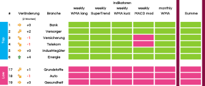 Sektorrotation KW 26 2025