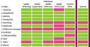 B&ouml;rsen&uuml;berblick KW 28 2025