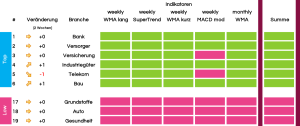 Sektorrotation KW 28 2025