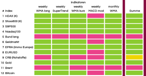 B&ouml;rsen&uuml;berblick KW 44 2025