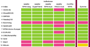 B&ouml;rsen&uuml;berblick KW 47 2025