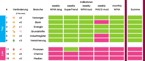 Sektorrotation KW 47 2025
