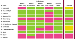 B&ouml;rsen&uuml;berblick KW 48 2025