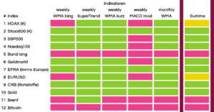 B&ouml;rsen&uuml;berblick KW 50 2025